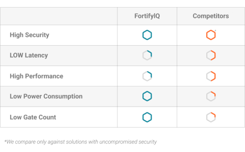 DPA and FIA-Resistant Ultra-Compact FortiCrypt AES IP core Block Diagam