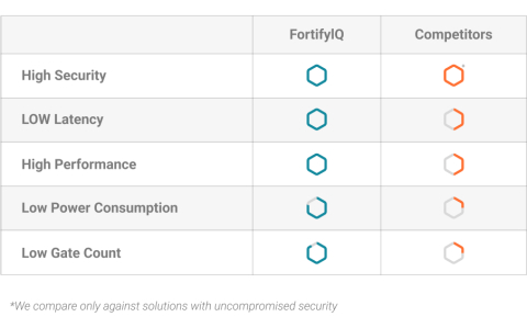 DPA- and FIA-Resistant Balanced FortiCrypt AES IP Core Block Diagam