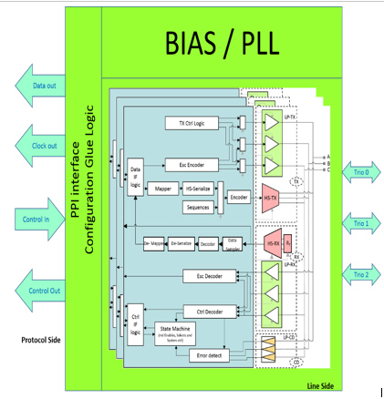 MIPI C/D-PHY Combo Tx IP, Silicon Proven in TSMC 12 FFC Block Diagam