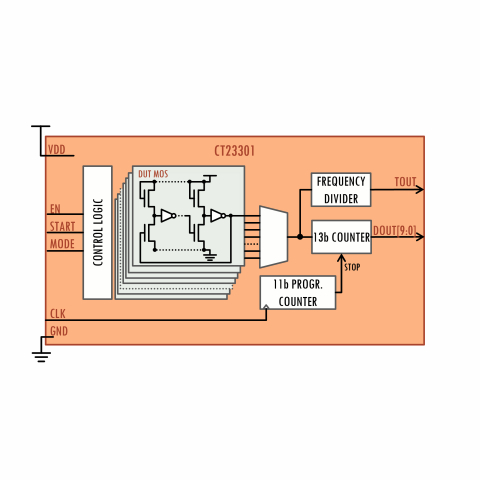 28n-TSMC Process Monitor Block Diagam