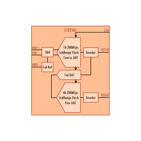 8bits, 200Msps Sub-Ranging Flash AD Converter Block Diagam