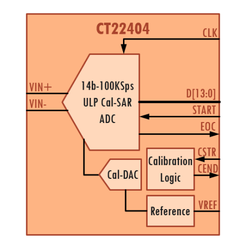 14b-100KSps Cal-SAR ADC  Block Diagam