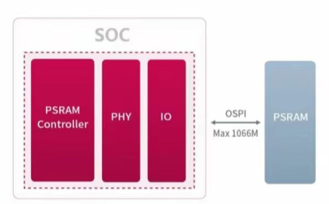 High Speed PSRAM Solution Block Diagam