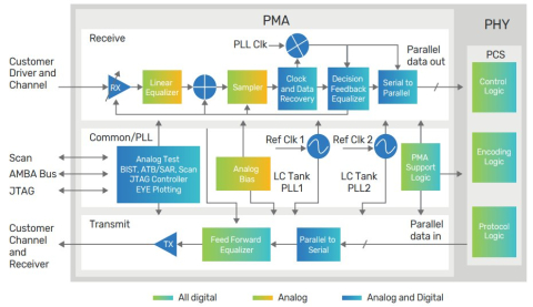 10Gbps Multi-Protocol PHY IP Block Diagam