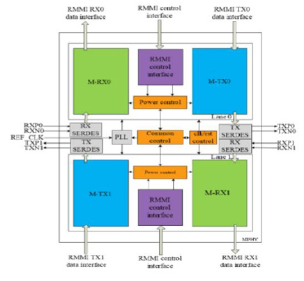 MIPI M-PHY v4.1 IP, Silicon Proven in TSMC 55 ULP Block Diagam