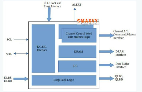 DDR5 Registering Clock Driver (RCD) (DDR5RCD01) Block Diagam