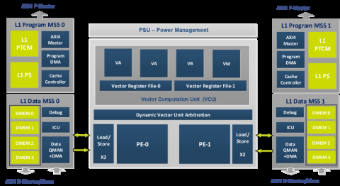 Powerful vector DSP for 5G-Advanced Massive Compute Block Diagam