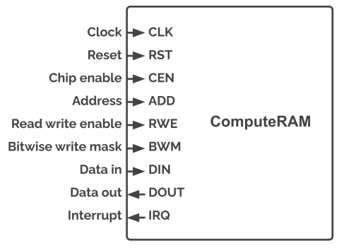 ComputeRAM Block Diagam