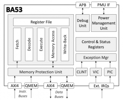 Low-Power Deeply Embedded RISC-V Processor Block Diagam