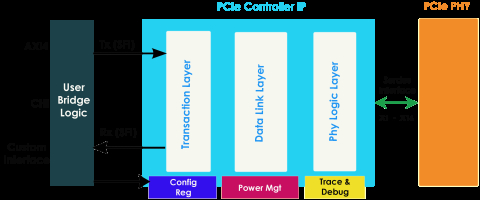PCIe Gen6 Controller Block Diagam