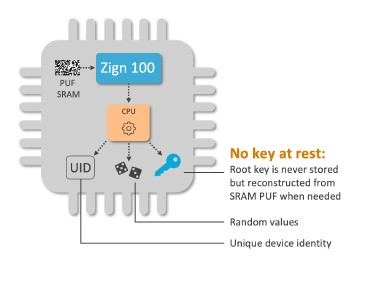 Intrinsic ID Zign® 100 - Software implementation of SRAM PUF Block Diagam