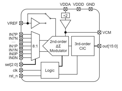 16-bit Sigma Delta ADC Block Diagam