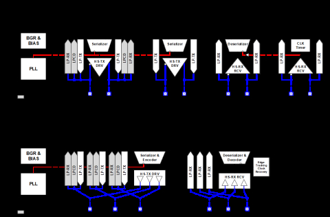 MIPI C-PHY TRx / MIPI D-PHY TRx Combo PHY 4nm Block Diagam