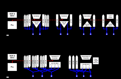 MIPI C-PHY TRx / MIPI D-PHY TRx Combo PHY 5nm Block Diagam