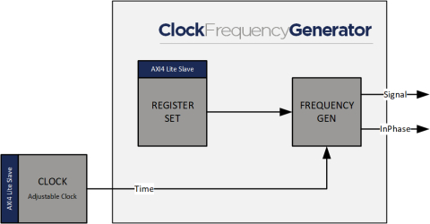 Time aligned Frequency Generator core Block Diagam