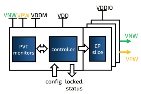 ABX® Automotive Adaptive Body Biasing Generator - GLOBALFOUNDRIES 22FDX Block Diagam