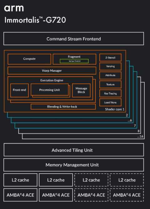 GPU based on Arm's 5th Gen architecture Block Diagam