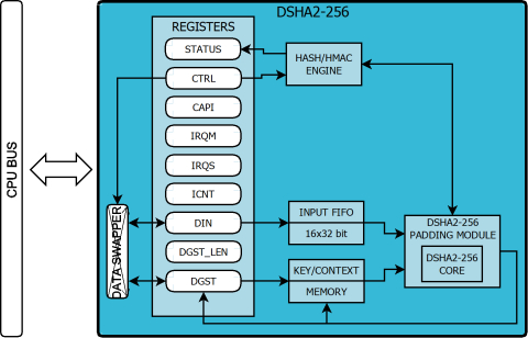 Hash and HMAC Functions Accelerator Block Diagam