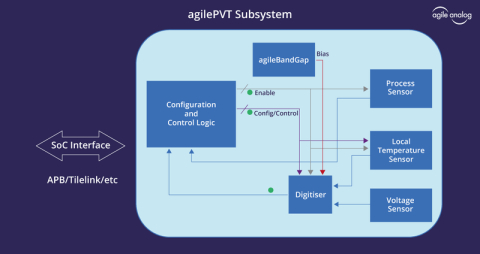 PVT Sensor Subsystem Block Diagam