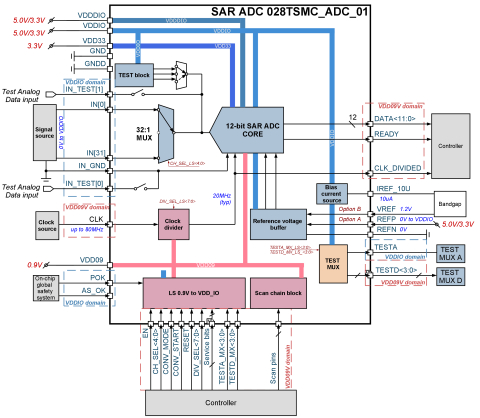 12-bit 1-channel up to 1.25MSPS SAR ADC Block Diagam