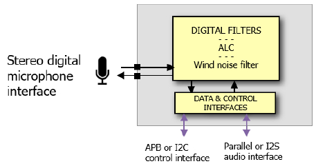 24-bit PDM to PCM 115 dB SNR PLL-less 2 channels Block Diagam