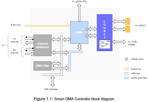 Smart-DMA enabling autonomous and Smart-Peripherals Block Diagam