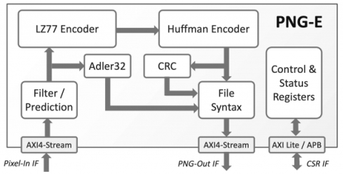 PNG Lossless Compression Encoder Block Diagam