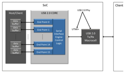 USB 2.0 PHY GlobalFoundaries 12nm, 22nm, 28nm, 40nm Block Diagam