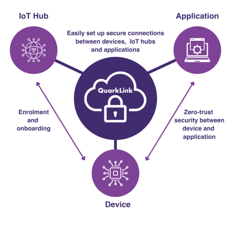 Free IoT Secure connectivity management platform Block Diagam