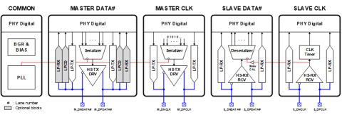 MIPI D-PHY TRx 28nm Block Diagam