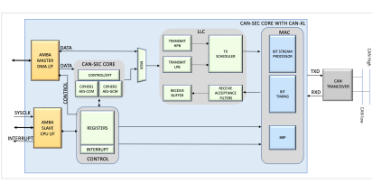 CAN-SEC Acceleration Engine Block Diagam