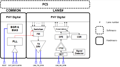 PCIe 4.0 PHY on 8nm Block Diagam