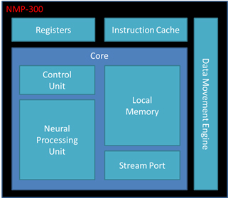 Lowest Cost and Power AI Accelerator for End Point Devices Block Diagam