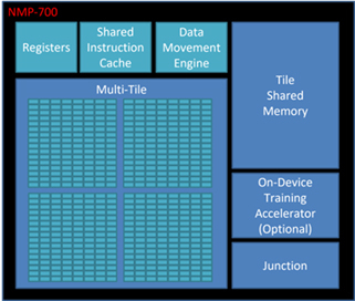 Performance AI Accelerator for Edge Computing Block Diagam