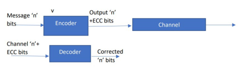 Hamming Code ECC Block Diagam