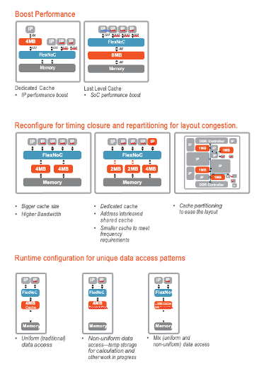 CodaCache® Last Level Cache IP Block Diagam