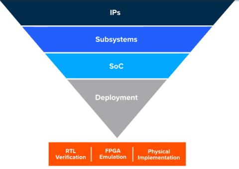 Magillem Connectivity System Integration Automation Block Diagam