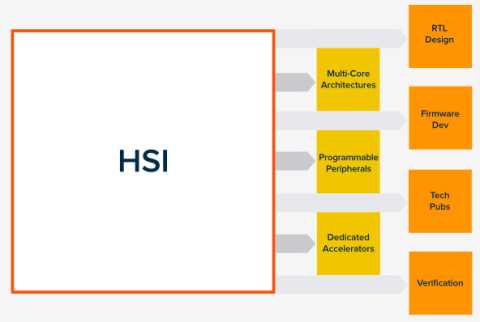 HW/SW interface foundation for design innovation Block Diagam