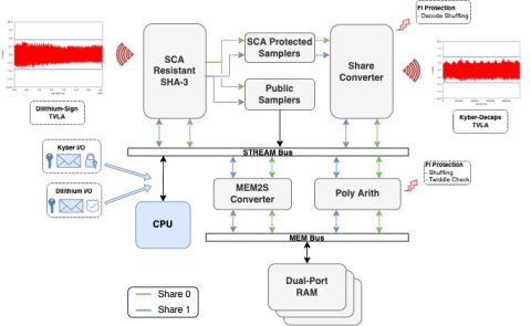 Unified Hardware IP for Post-Quantum Cryptography based on Kyber and Dilithium  Block Diagam