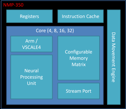 Deeply Embedded AI Accelerator for Microcontrollers and End-Point IoT Devices Block Diagam