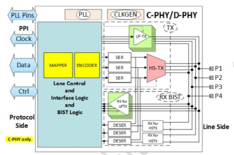 MIPI C-PHY/D-PHY Combo CSI-2 TX+ IP 3.5Gsps/2.5Gbps Block Diagam