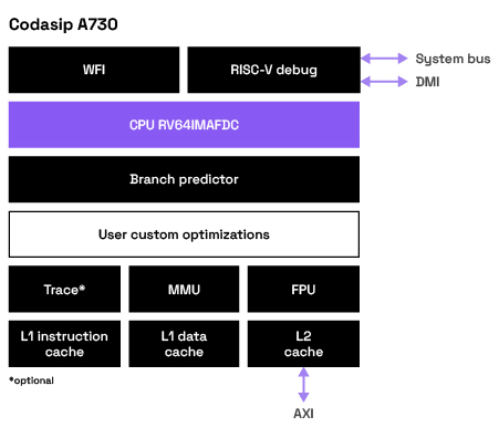 Dual-issue Linux-capable RISC-V core Block Diagam