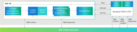 Compact neural network engine offering scalable performance (32, 64, or 128 MACs) at very low energy footprints Block Diagam