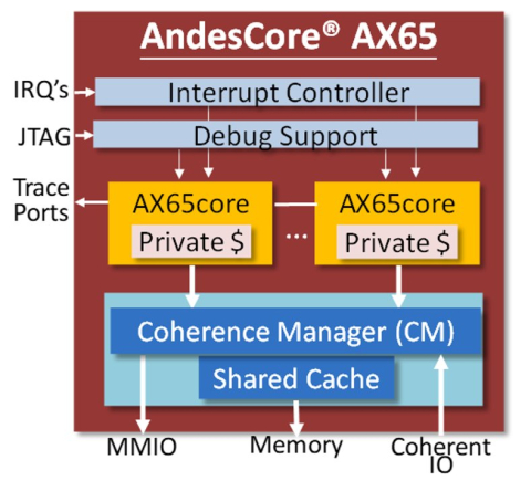 Superscalar Out-of-Order Execution Multicore Cluster Block Diagam