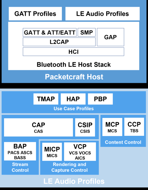 Bluetooth 5.4 LE Host Block Diagam