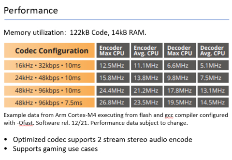 LC3 / LC3plus Bluetooth LE Audio Codecs for Arm Cortex M55 Block Diagam