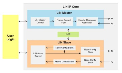 LIN Master Slave Controller Block Diagam