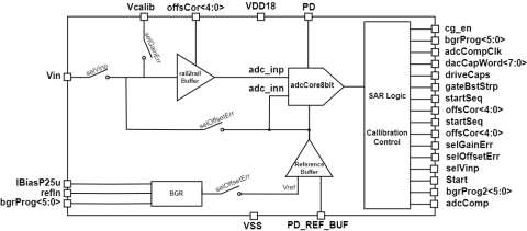 Analog to Digital Converter 8 Bit Block Diagam