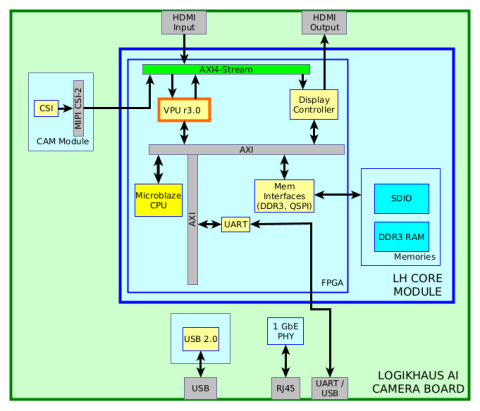 VPU R3.0 on Artix 7 200T Block Diagam