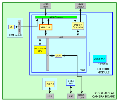 VPU R2.6 on Artix 7 200T Block Diagam